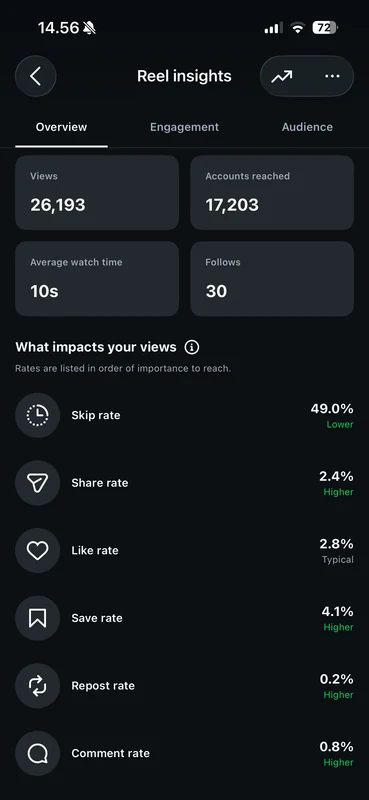 Reel insights: 26,193 views and 17,203 accounts reached
