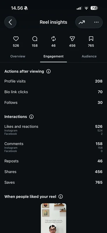 Reel engagement: 526 likes, 158 comments, 765 saves, 456 shares