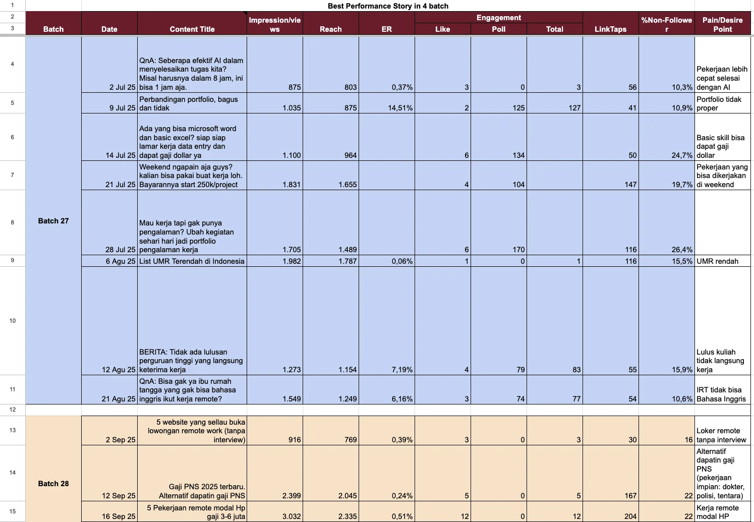 My tracking sheet: Instagram Story results for Batch 27 and 28, with views, reach, poll taps, link taps, share of non-followers and the pain or desire each story hits
